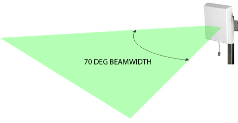 Signal Repeater Antenna Beam Width