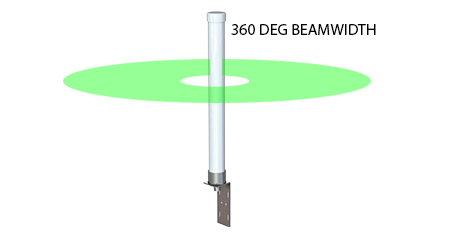 Omni Antenna Beam Width